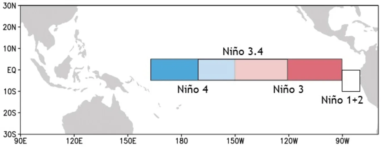 Gráfico das regiões Niño