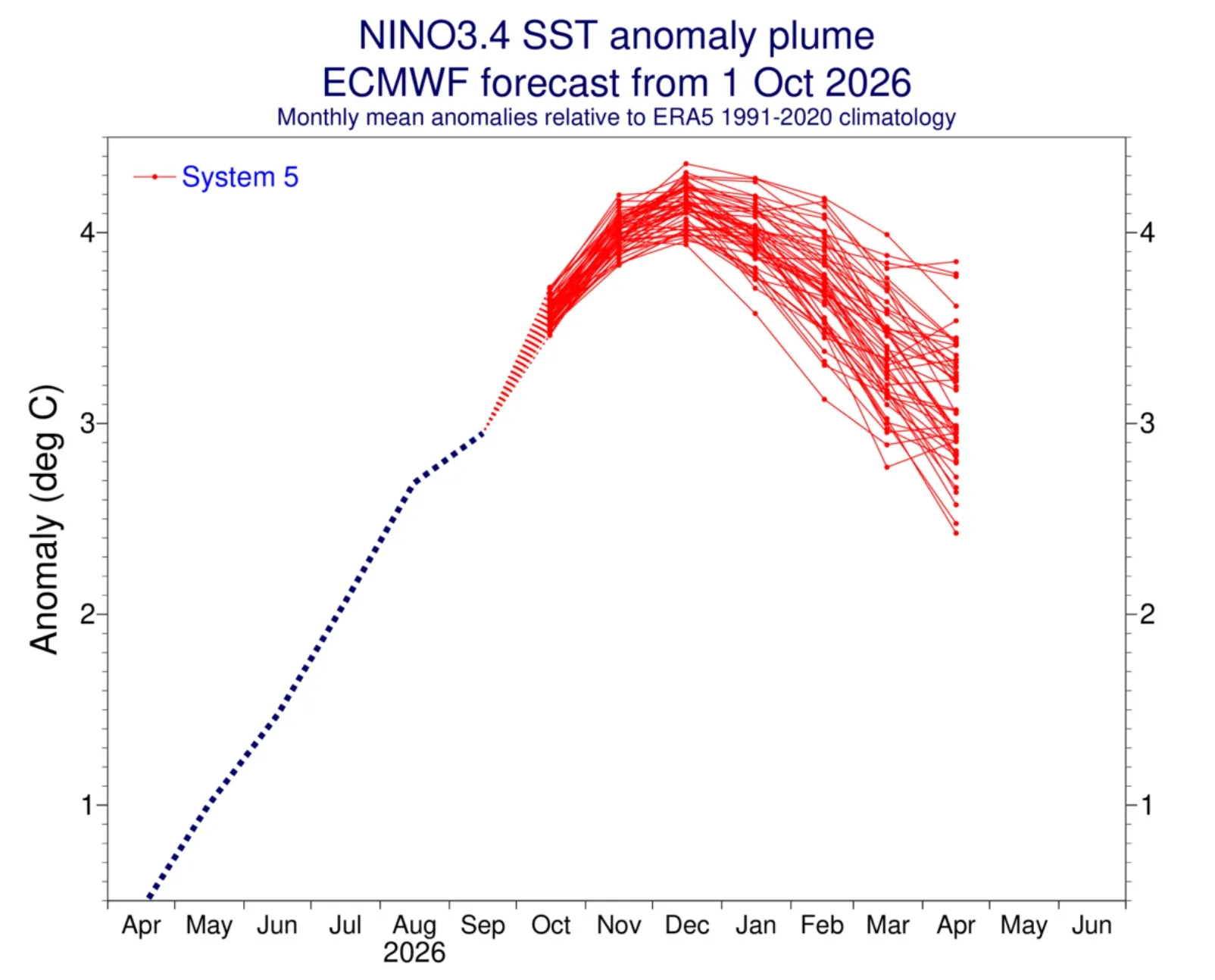 Projeção de outubro do modelo europeu para o El NIño