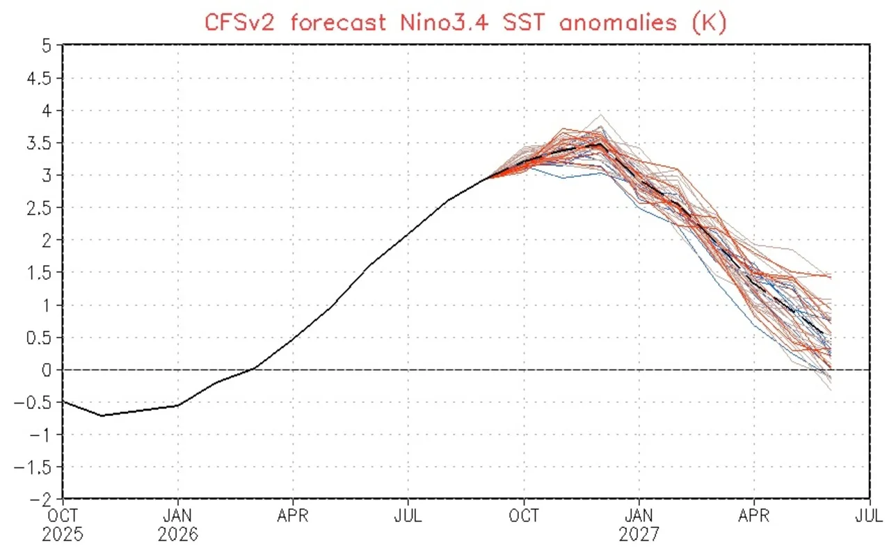 Projeção do modelo de clima norte-americano CFS para o El Niño