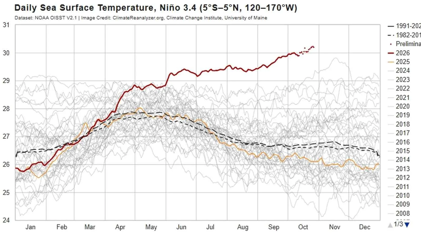 Gráfico do El Niño